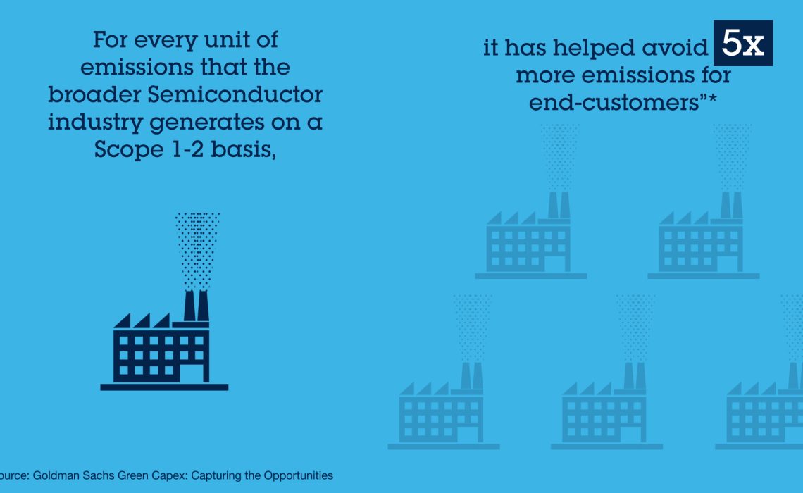 Semiconductors: Accelerating Society’s Transition to Greener, Smarter Systems