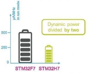 STM32H7 power savings