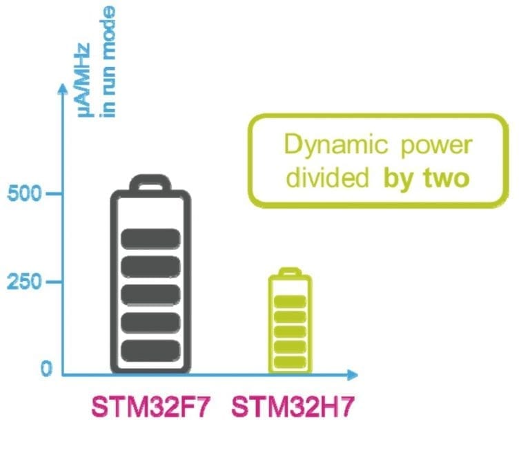 STM32H7, the Most Powerful Cortex-M7 MCU, Breaks the 2000-point ...