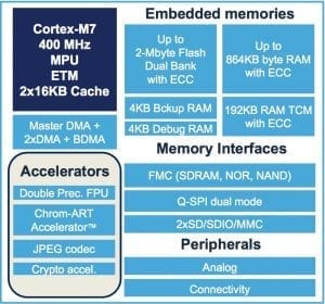 Memory Integration and Connectivity in the STM32H7