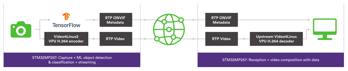 Vision pipeline running on the STM32MP2