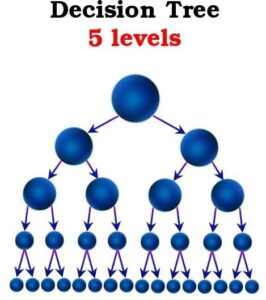 A simple decision tree