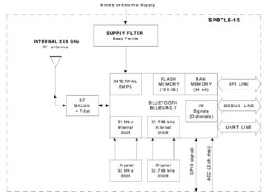 Block schematic of the SPBTLE-1S