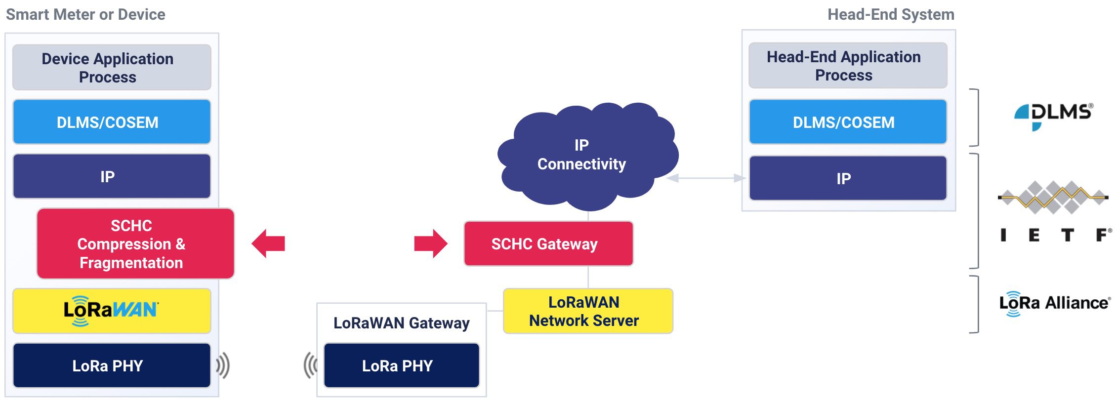 Acklio's implementation of SCHC compression and fragmentation