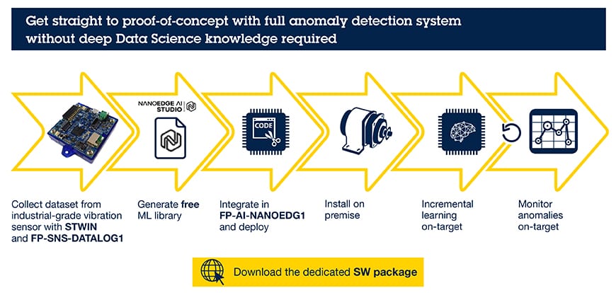 Anomaly detection workflow