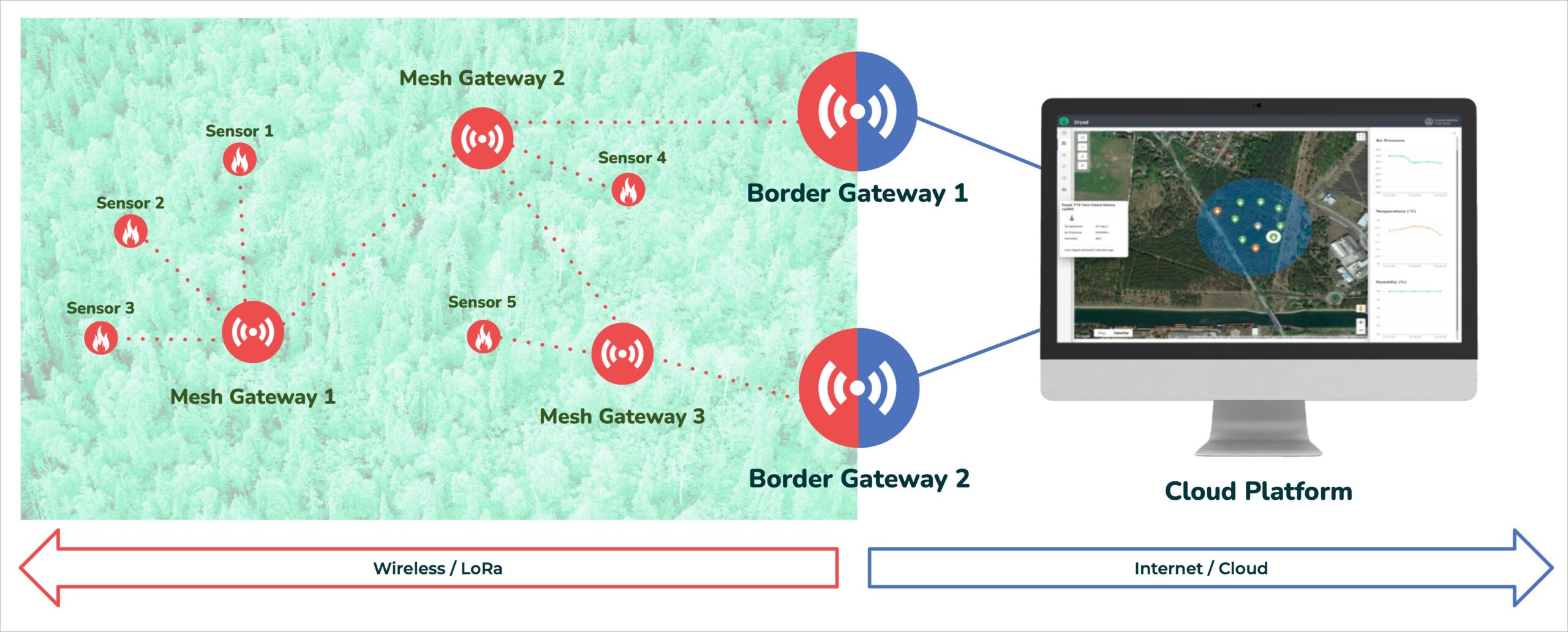 Silvanet LoRa mesh network