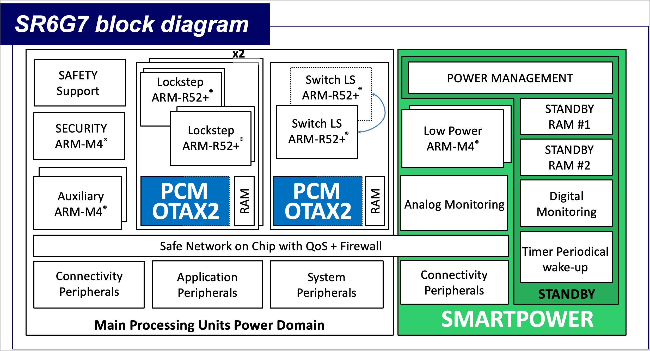 Block diagram of the Stellar SR6G7