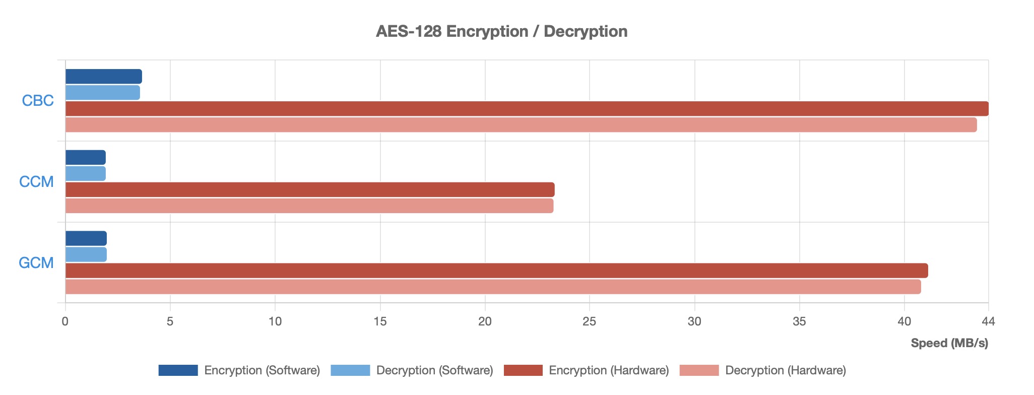 Measuring gains when using hardware acceleration (Source: Oryx Embedded)