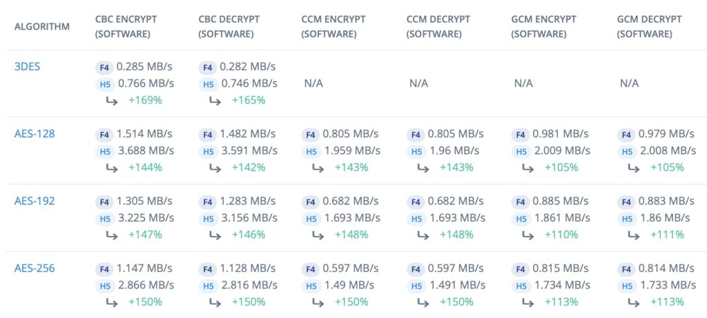 Oryx Embedded comparing software implementations on the STM32F4 and the STM32H5.