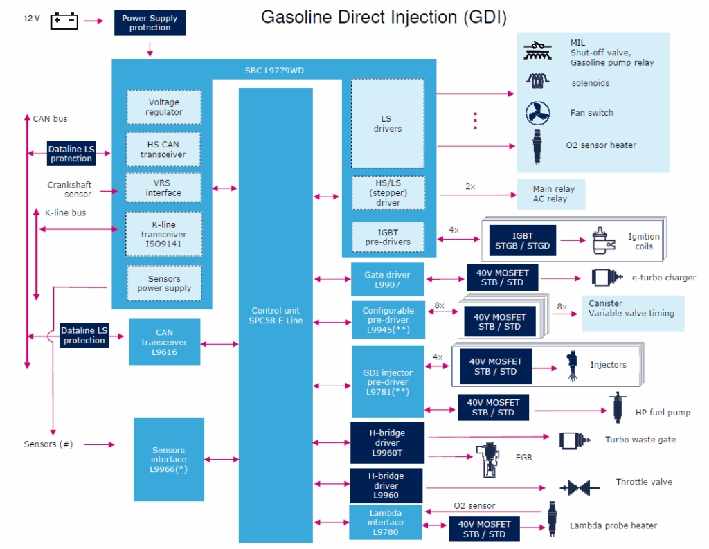 STMicroelectronics devices for electronic control of the next generation of GDI engines.