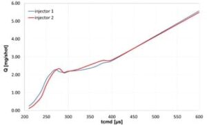 Comparison between differential voltage command signal and the corresponding injected mass flow rate, for a coil energizing time of 300 µs.