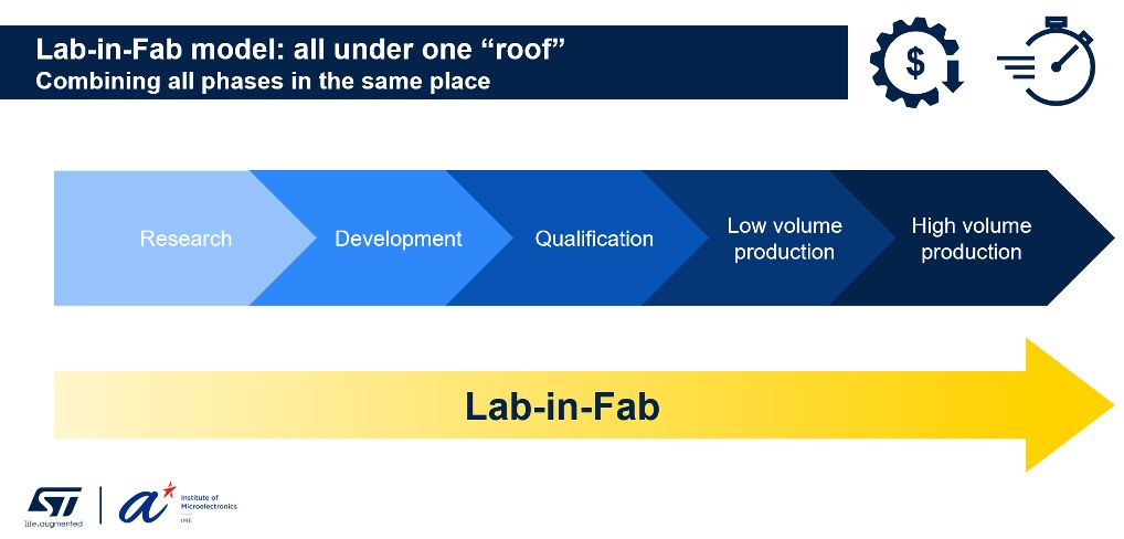 Lab-in-Fab model