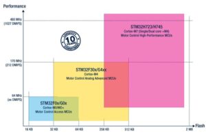 STM32 Portfolio for motor control applications
