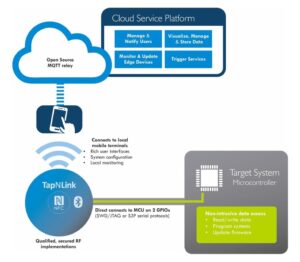 Diagram of an embedded system connected to a cloud through the TapNLink