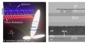 Left: Operation principle of an OPA. An array of N antenna forming an N.p aperture is creating a beam by constructive interferences. The azimuth angle x is determined by each antenna phase. The field of view is determined by the +/- 1 order interference, Right: TEM cross-section of the hybrid InP/Si waveguide

<p>” class=”wp-image-43829″/></a><figcaption class=