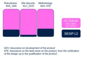 SESIP L2 vs. CC EAL6+