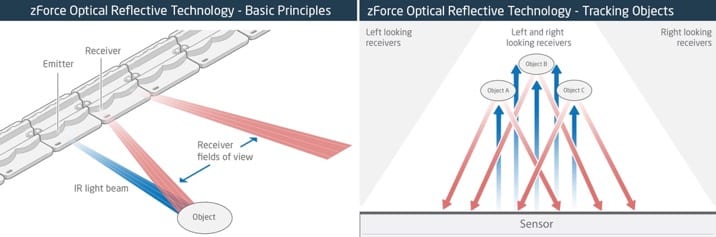 The Neonode Optical Reflective Technology emitting and receiving light