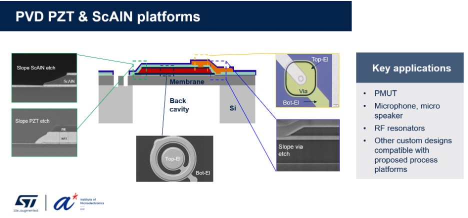 Platforms available at Lab-in-Fab