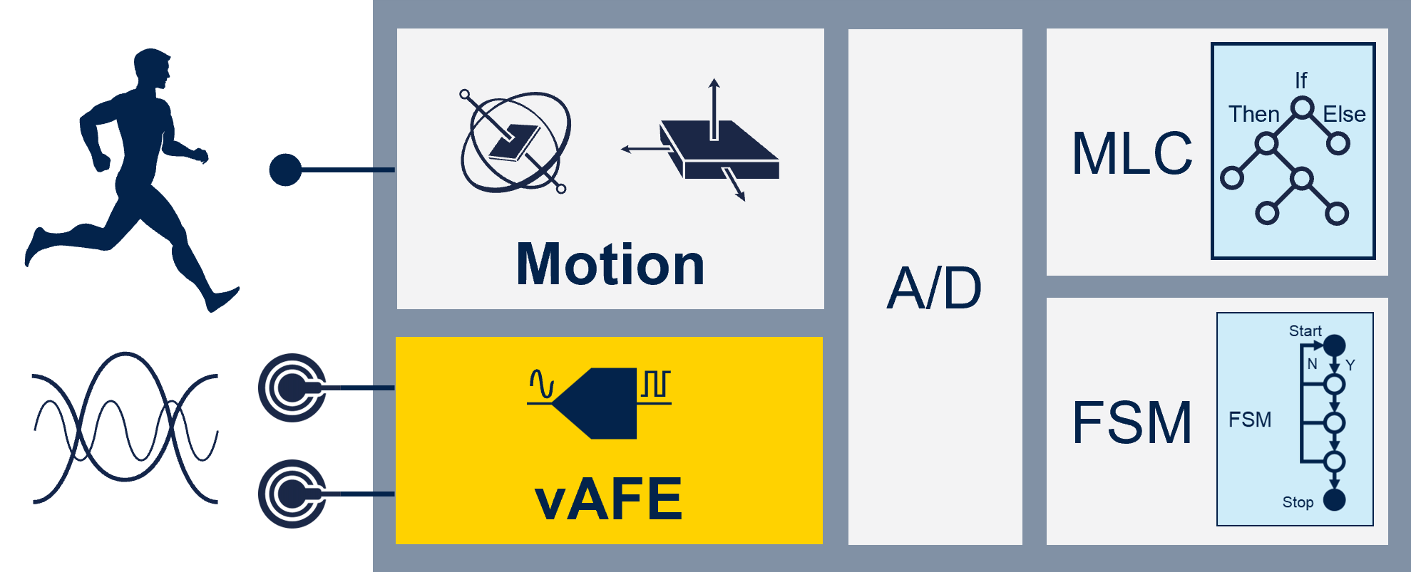 Biosensor block diagram: combining a vertical analog front-end (vAFE) for detecting&nbsp; biopotential signals and a 3-axis ultralow-power accelerometer for motion tracking.