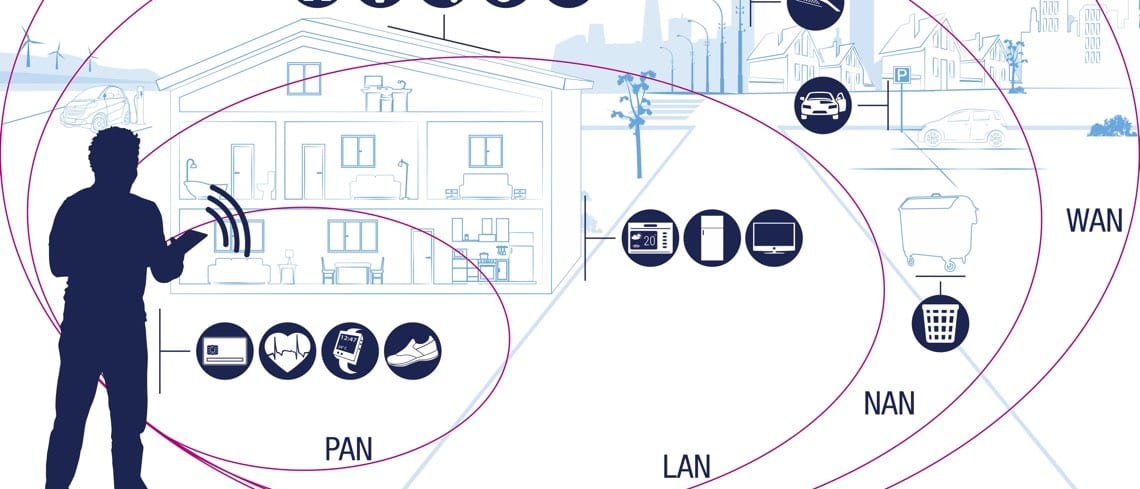 Banner showing WAN, LAN and PAN networks