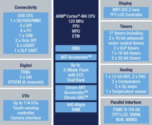 STM32L4+ architecture