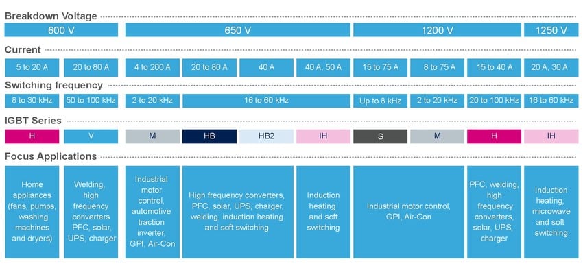 The IGBT Series of devices