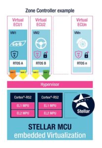 Embedded virtualization in Stellar MCUs, like the Stellar P6