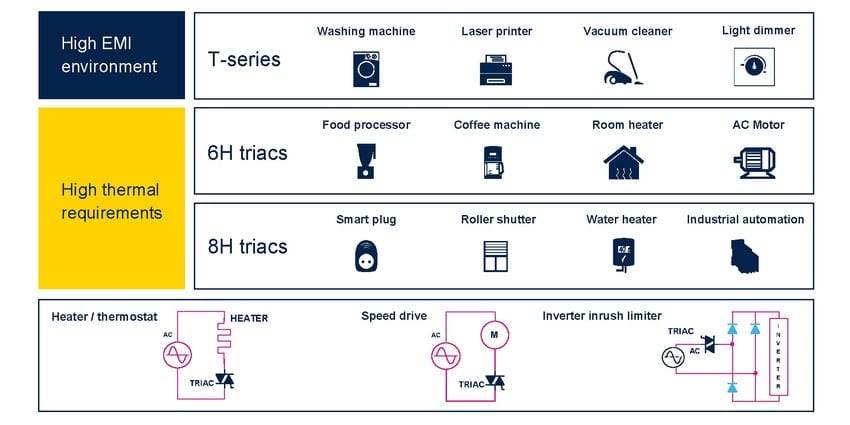 ST's family of high-temperature triacs