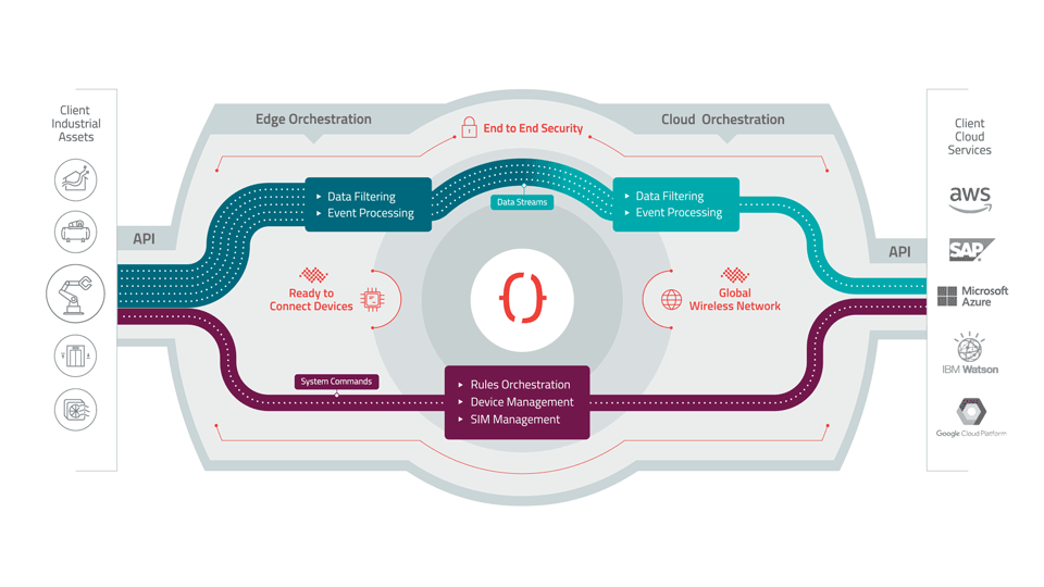A representation of Octave by Sierra Wireless