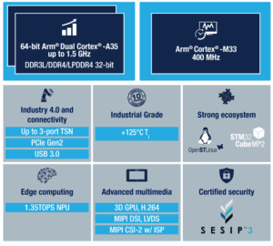 Block diagram of the STM32MP2