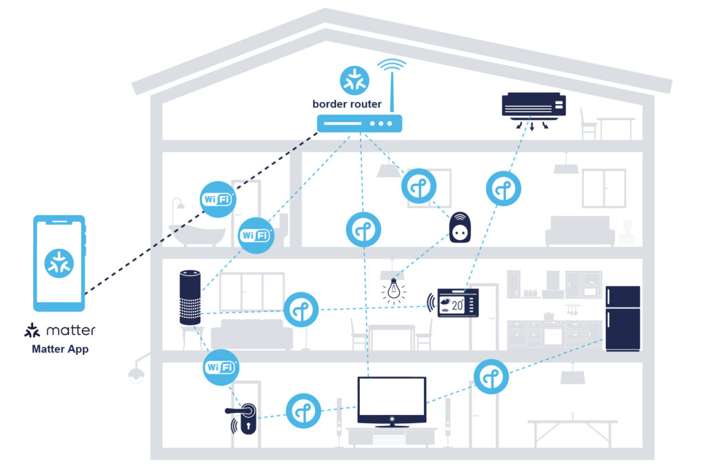 Matter devices will end up everywhere.