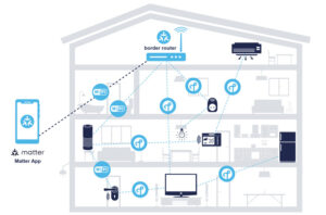 All the devices in a smart home