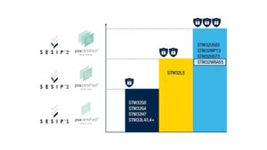 SESIP and PSA certifications