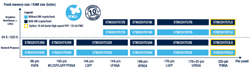 The STM32H7R/S portfolio