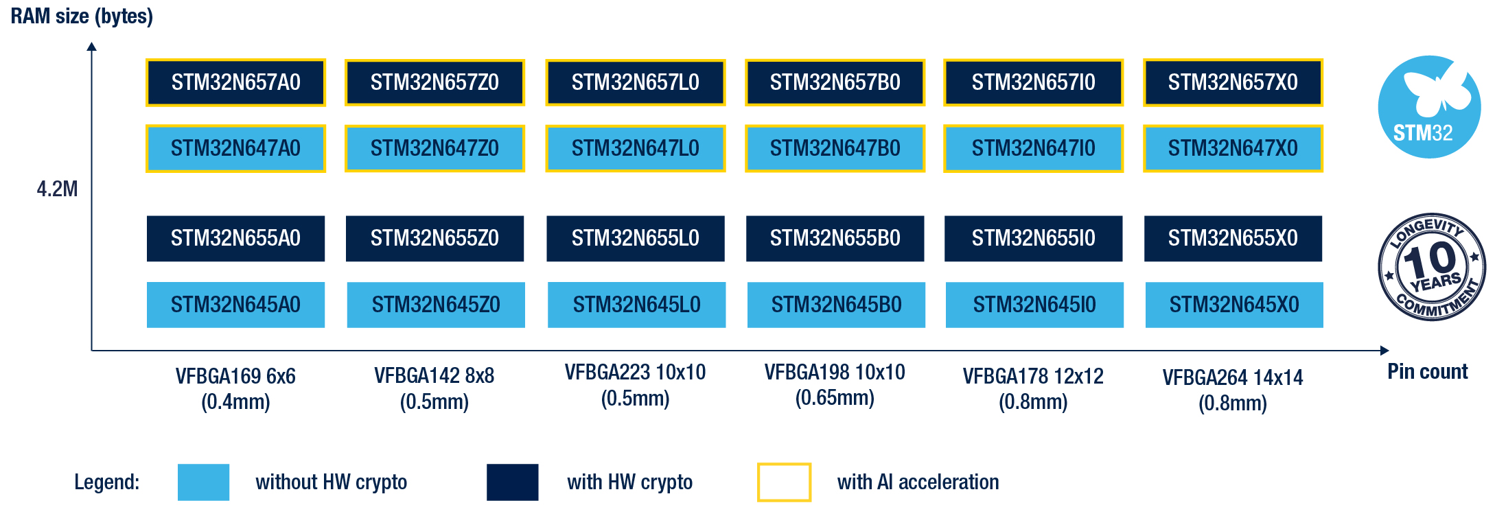 Portafoglio della serie STM32N6