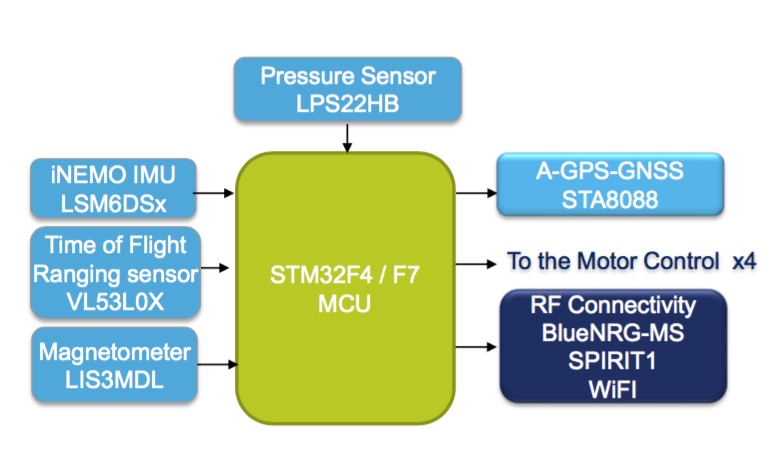 Drone's Flight Control Unit