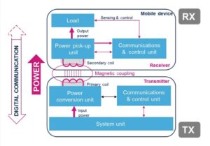 Wireless Induction Charging