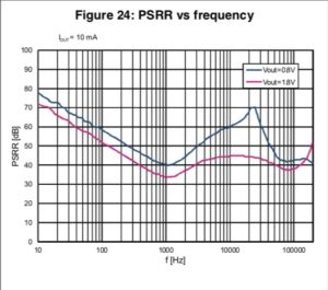 The PSRR of the STLQ020 over a wide range of frequencies