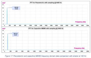 Almost indistinguishable results between piezoelectric and capacitive MEMS