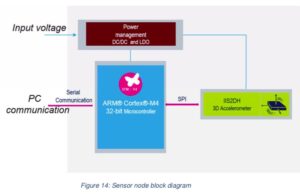 A sensor node with an STM32F4 and a IIS2DH