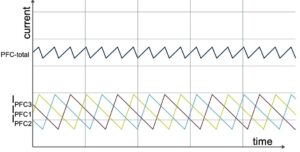 Figure 4: Total PFC current from three interleaved channels