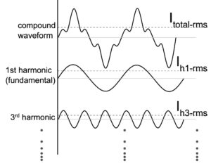 Figure 2: Compound waveform from constituent harmonics