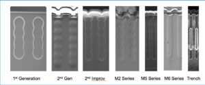 The evolution of the P column in MDmesh devices