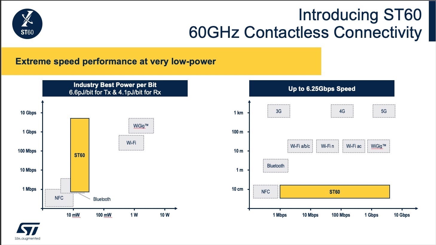 ST60 Contactless Connectivity