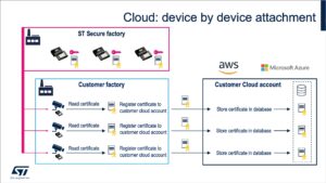 Device-by-device attachment