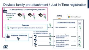 Devices family pre-attachment