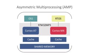 Shared Data in AMP configurations is a feature found exclusively in eXtremeDB that enables data management in mixed criticality systems.