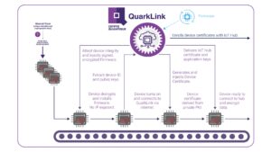 QuarkLink: STM32 / STSAFE IoT security process overview