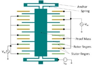 A capacitive accelerometer, © Sinha, Mukhiya, Pant / CC-BY-SA-4.0