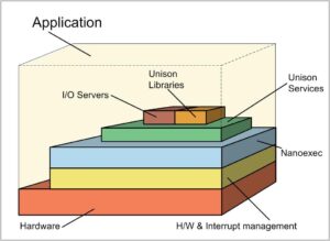 The Unison environment